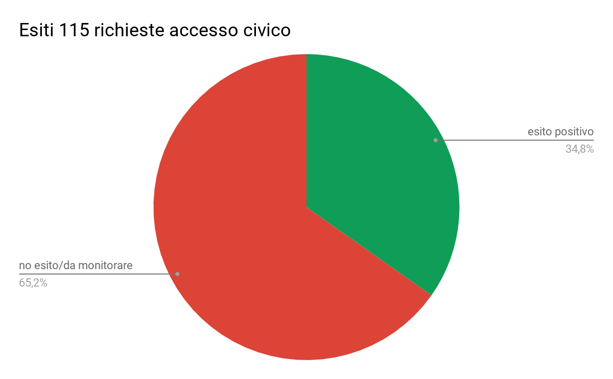 report sull'accesso civico_dati esito report